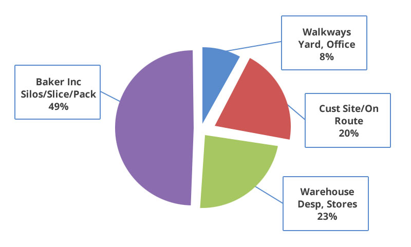 Statistics - Federation of Bakers