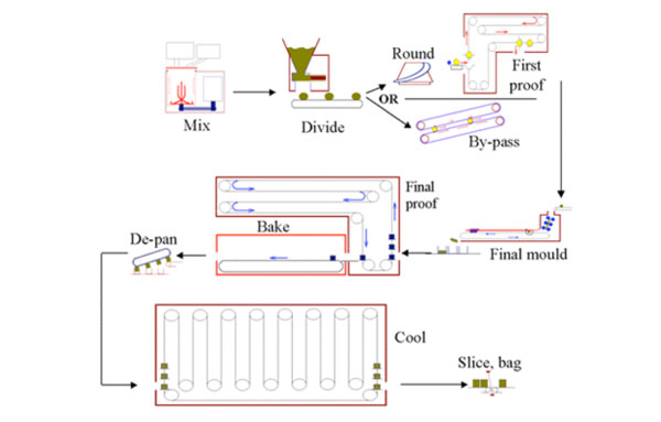 the-bread-process